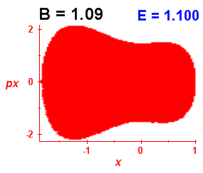 Section of regularity (B=1.09,E=1.1)