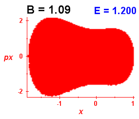 Section of regularity (B=1.09,E=1.2)