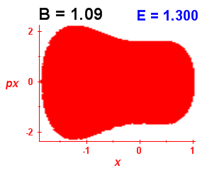 Section of regularity (B=1.09,E=1.3)