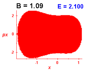 Section of regularity (B=1.09,E=2.1)