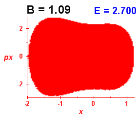 Section of regularity (B=1.09,E=2.7)