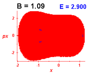 Section of regularity (B=1.09,E=2.9)