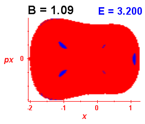 Section of regularity (B=1.09,E=3.2)
