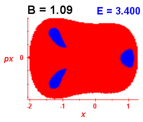 Section of regularity (B=1.09,E=3.4)