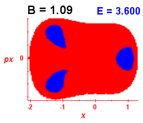 Section of regularity (B=1.09,E=3.6)