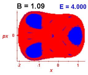 Section of regularity (B=1.09,E=4)