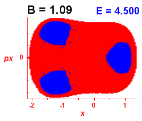 Section of regularity (B=1.09,E=4.5)