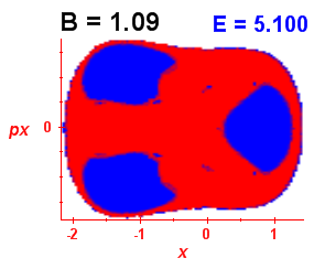 Section of regularity (B=1.09,E=5.1)