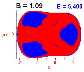Section of regularity (B=1.09,E=5.4)