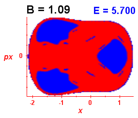 Section of regularity (B=1.09,E=5.7)