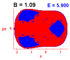 Section of regularity (B=1.09,E=5.9)