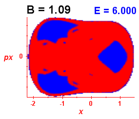 Section of regularity (B=1.09,E=6)
