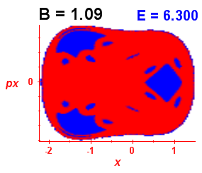 Section of regularity (B=1.09,E=6.3)