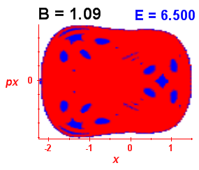 Section of regularity (B=1.09,E=6.5)