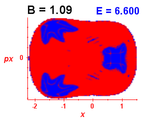 Section of regularity (B=1.09,E=6.6)