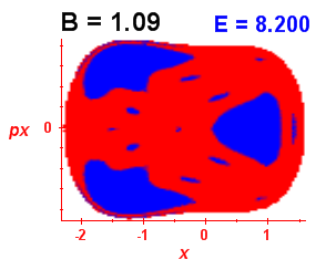 Section of regularity (B=1.09,E=8.2)