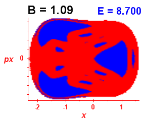 Section of regularity (B=1.09,E=8.7)