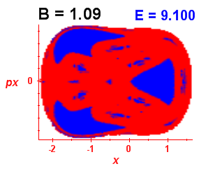 Section of regularity (B=1.09,E=9.1)