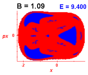 Section of regularity (B=1.09,E=9.4)