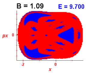 Section of regularity (B=1.09,E=9.7)