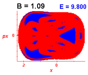 Section of regularity (B=1.09,E=9.8)