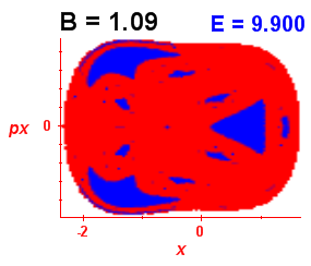 Section of regularity (B=1.09,E=9.9)