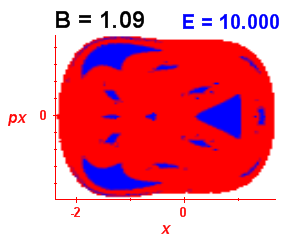 Section of regularity (B=1.09,E=10)