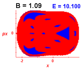 Section of regularity (B=1.09,E=10.1)