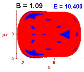 Section of regularity (B=1.09,E=10.4)