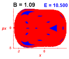 Section of regularity (B=1.09,E=10.5)
