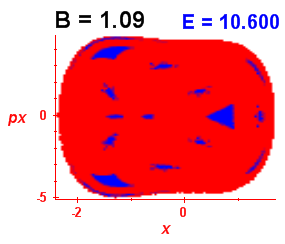 Section of regularity (B=1.09,E=10.6)