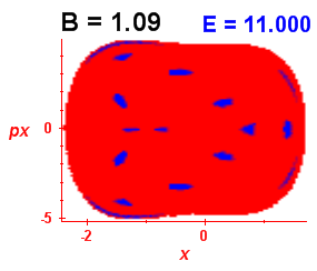 Section of regularity (B=1.09,E=11)