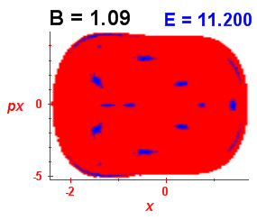 Section of regularity (B=1.09,E=11.2)