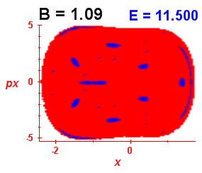 Section of regularity (B=1.09,E=11.5)