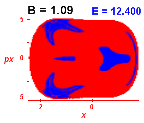 Section of regularity (B=1.09,E=12.4)