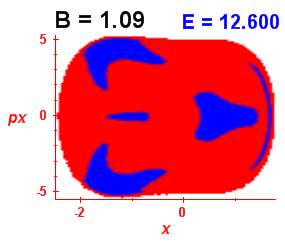 Section of regularity (B=1.09,E=12.6)