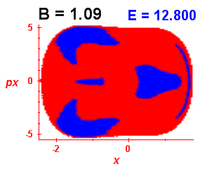 Section of regularity (B=1.09,E=12.8)