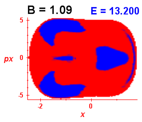 Section of regularity (B=1.09,E=13.2)