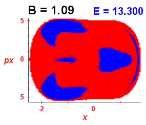 Section of regularity (B=1.09,E=13.3)