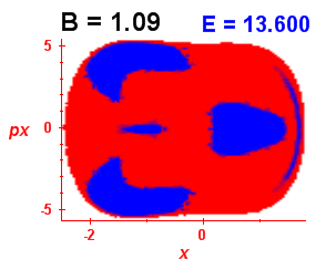 Section of regularity (B=1.09,E=13.6)