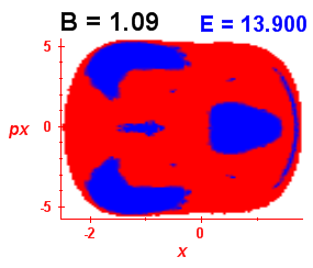 Section of regularity (B=1.09,E=13.9)