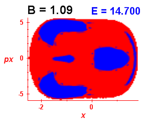 Section of regularity (B=1.09,E=14.7)