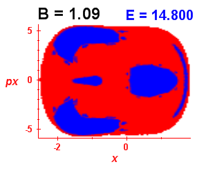 Section of regularity (B=1.09,E=14.8)