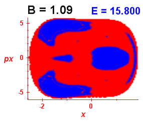 Section of regularity (B=1.09,E=15.8)