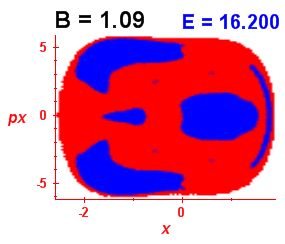 Section of regularity (B=1.09,E=16.2)