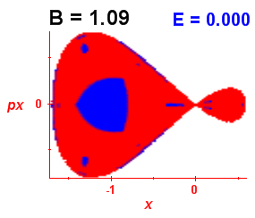 Section of regularity (B=1.09,E=0)
