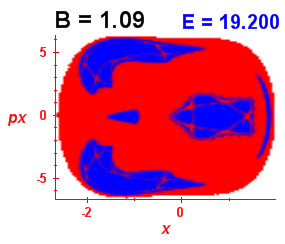 Section of regularity (B=1.09,E=19.2)