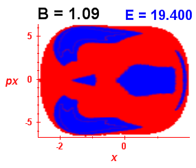 Section of regularity (B=1.09,E=19.4)