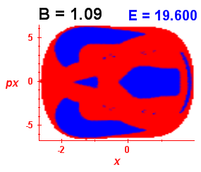 Section of regularity (B=1.09,E=19.6)