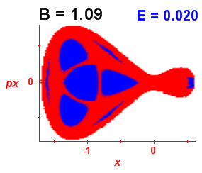 Section of regularity (B=1.09,E=0.02)